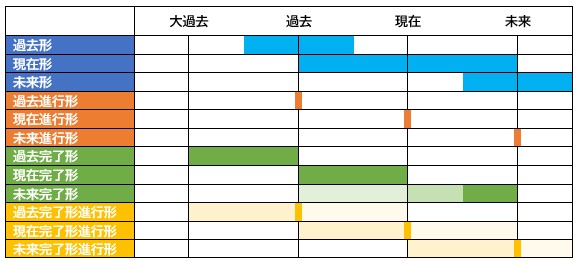 時制の図解